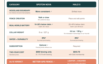 SpotOn vs Halo: Which GPS Dog Fence Is Actually Better in 2026?