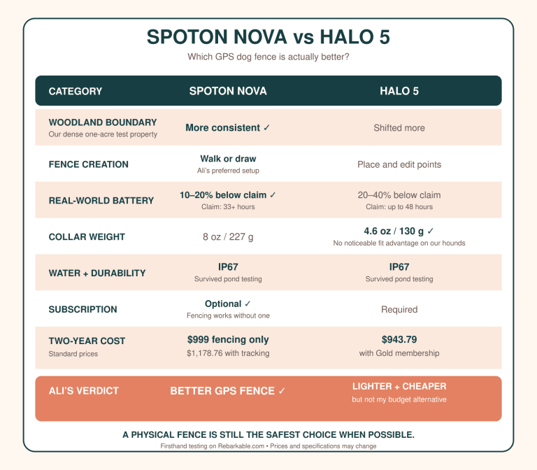 SpotOn vs Halo: Which GPS Dog Fence Is Actually Better in 2026?