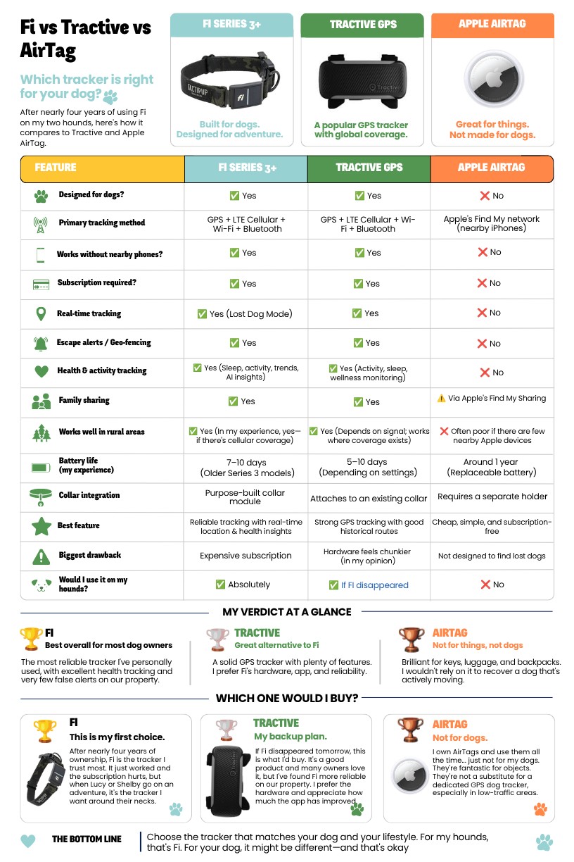Fi vs Tractive vs AirTag dog tracker comparison infographic